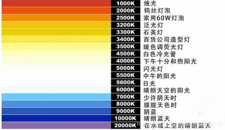 什么是色溫？它對攝影有哪些影響？