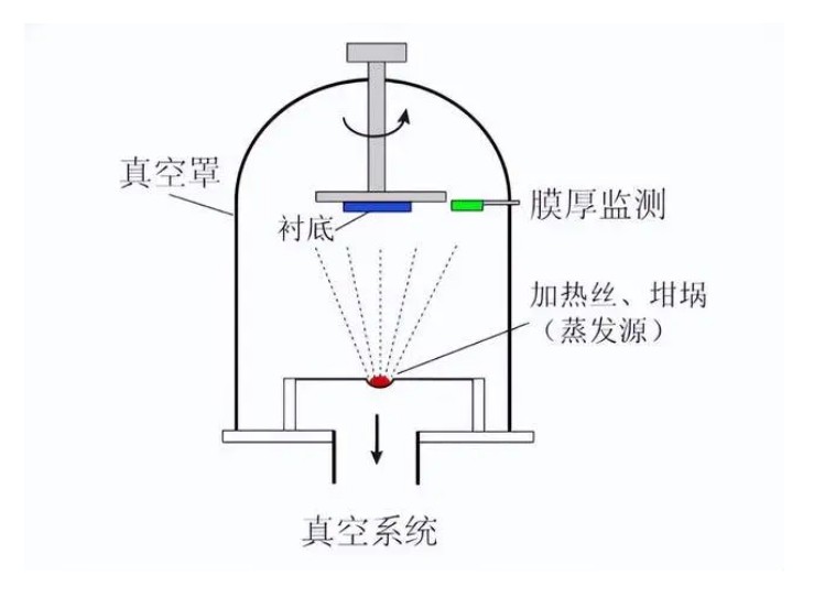 什么是真空鍍膜？都有哪些鍍膜工藝？