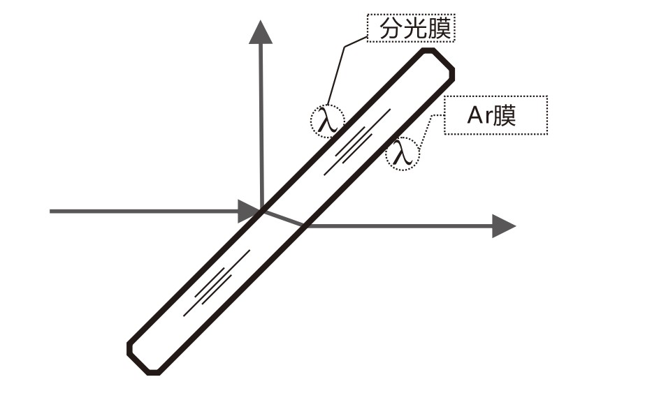 什么是AR膜？什么是分光膜？