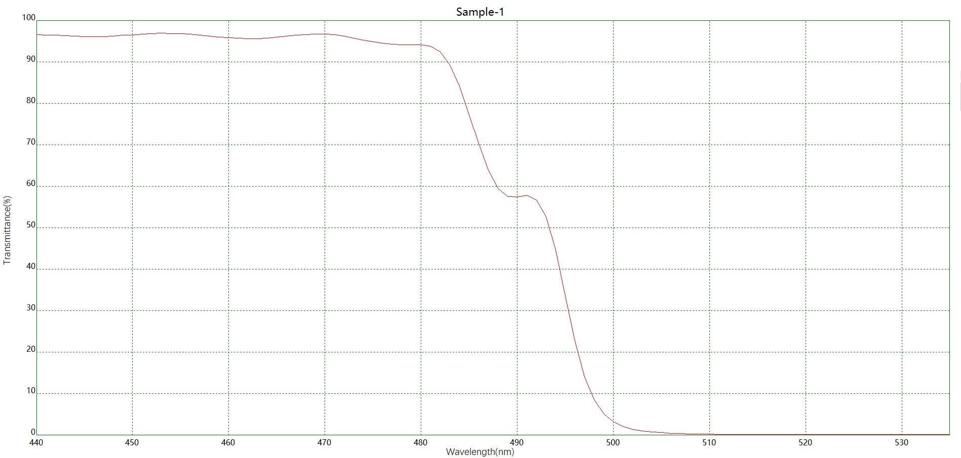 濾光片 熒光透藍反綠二向色鏡光譜圖