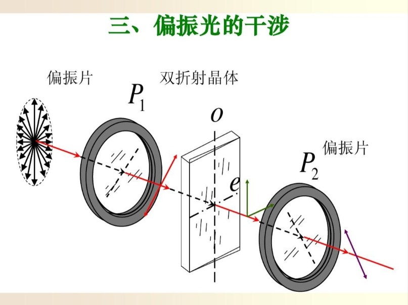 偏振光測試 偏振光測試