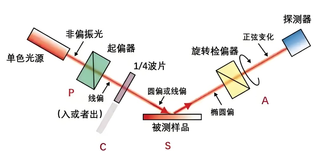 濾光片 偏振光是如何完成檢測的?