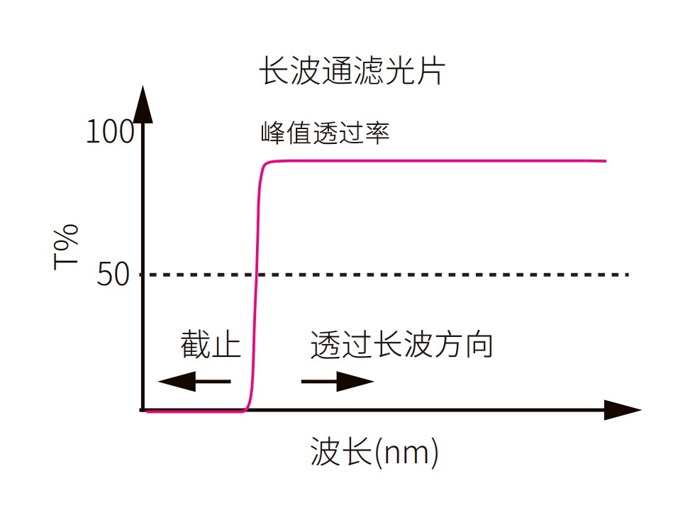 濾光片 長波通濾光片光譜