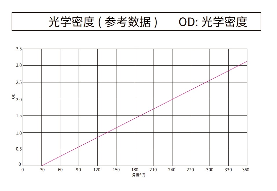濾光片 線性軟漸變中性密度濾光片光譜圖