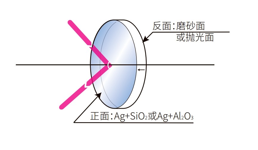 濾光片 鍍銀反射鏡光學(xué)結(jié)構(gòu)圖
