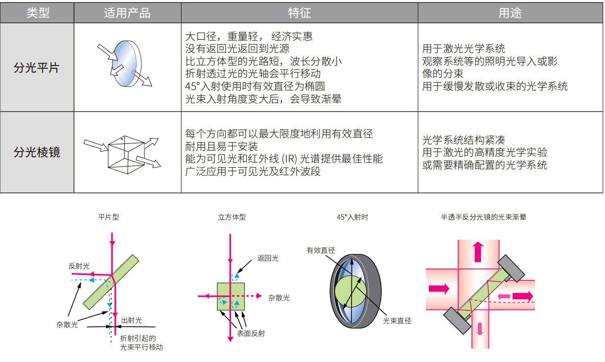 濾光片 分光鏡特征及用途表
