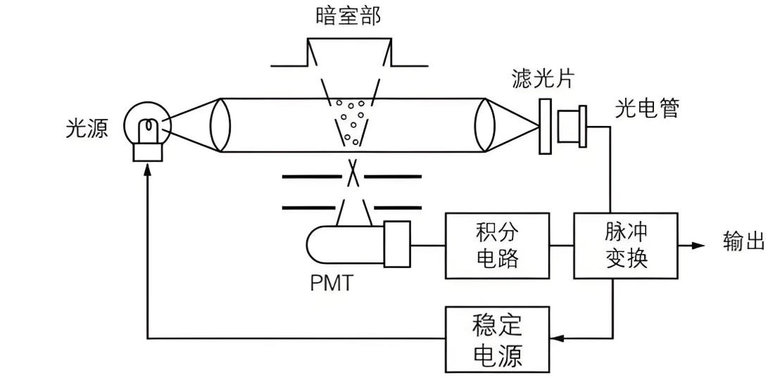 塵埃粒子計數(shù)器結構