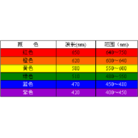 濾光片顏色是怎么確定的？