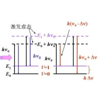 什么是拉曼光譜？