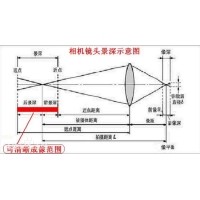 景深是什么？焦深又是什么？