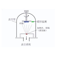 什么是真空鍍膜？都有哪些鍍膜工藝？