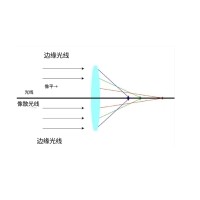 什么是像差？畫(huà)面失真跟它有何聯(lián)系？